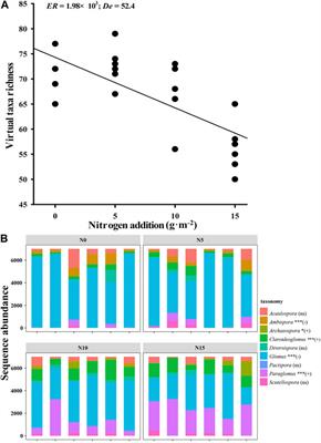 Nitrogen Addition and Arbuscular Mycorrhizal Fungi Beta Diversity: Patterns and Mechanisms